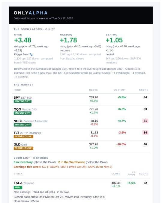 A sample OnlyAlpha daily email: the market, then every stock on your list with its signal, the Pivot and the Score